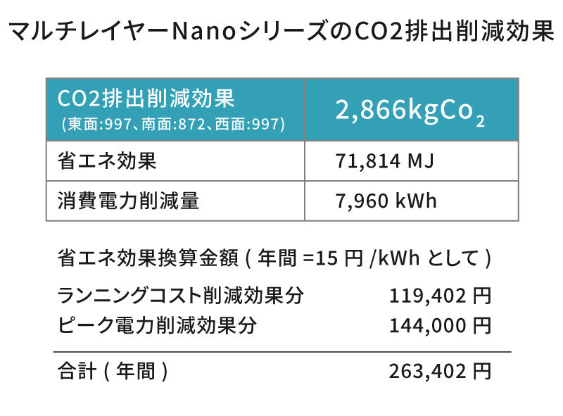 3.省エネ・エコ効果（電力使用量、排出CO２量の削減）